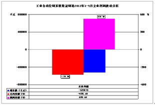 工業(yè)自動(dòng)控制系統(tǒng)裝置制造行業(yè)2012年1-9月經(jīng)濟(jì)運(yùn)行簡(jiǎn)況
